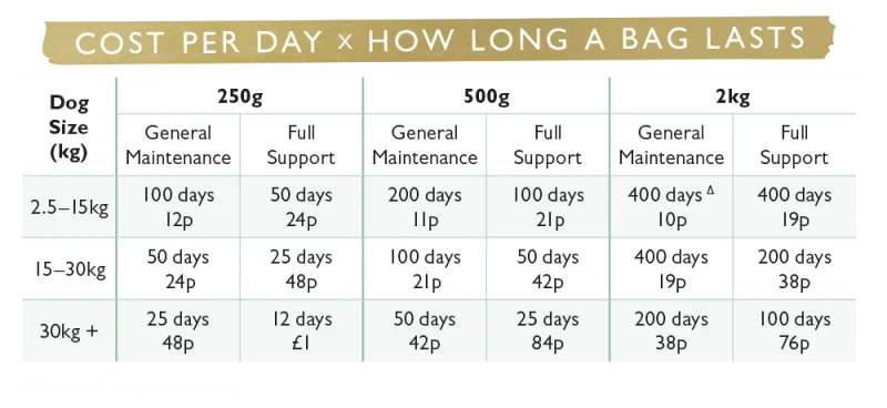 Eden Joint Support Supplement For All Life Stages Dogs