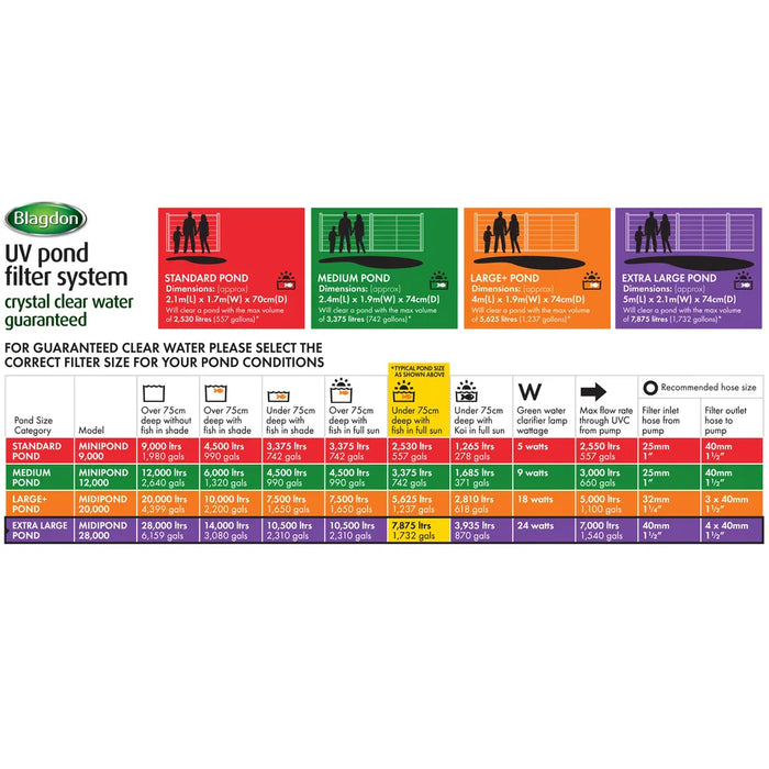 Blagdon Minipond 9000 Filter with 5w UVC