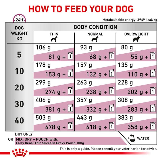 Royal Canin Veterinary Early Renal Dry Dog Food 7kg